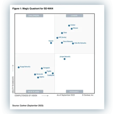 The Only Vendor to Be Recognized as a Leader in SD-WAN, SSE and Single-Vendor SASE