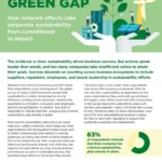 Closing the Green Gap