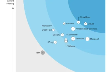 The Forrester Wave: Integrated Software Delivery Platforms, Q2 2023