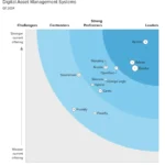 Adobe named a Leader for digital asset management