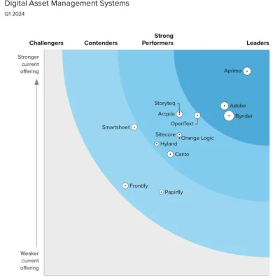 Adobe named a Leader for digital asset management