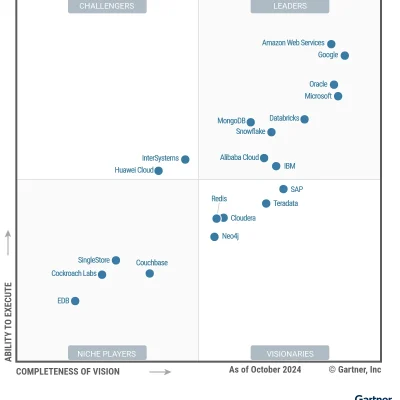 2024 Gartner® Magic Quadrant™ for Cloud DBMS