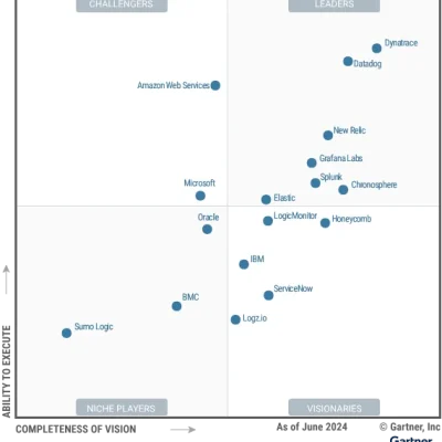 Dynatrace named a Leader in the 2024 Gartner® Magic Quadrant™ for Observability Platforms
