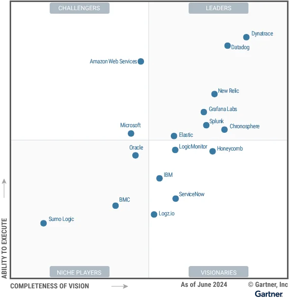 Dynatrace named a Leader in the 2024 Gartner® Magic Quadrant™ for Observability Platforms