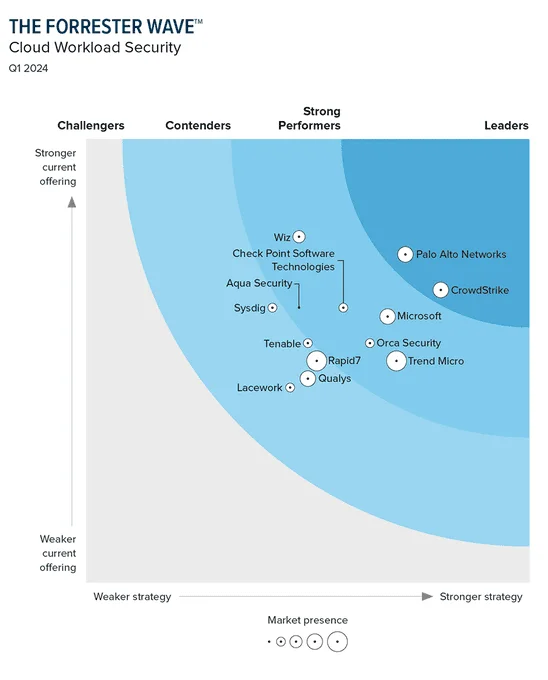 The Forrester Wave™: CloudWorkload Security, Q1 2024