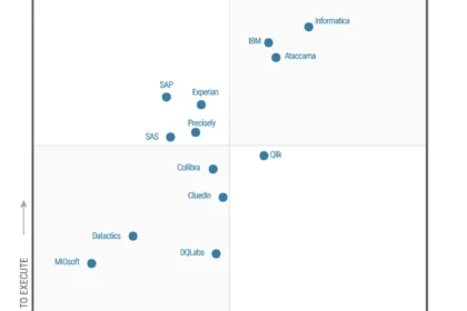 Informatica named a Leader in the Gartner® Magic Quadrant™ for Augmented Data Quality Solutions for the 16th time