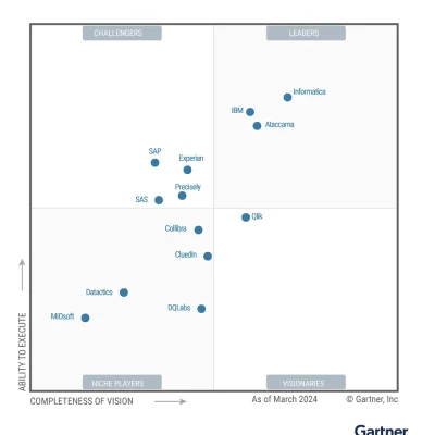 Informatica named a Leader in the Gartner® Magic Quadrant™ for Augmented Data Quality Solutions for the 16th time