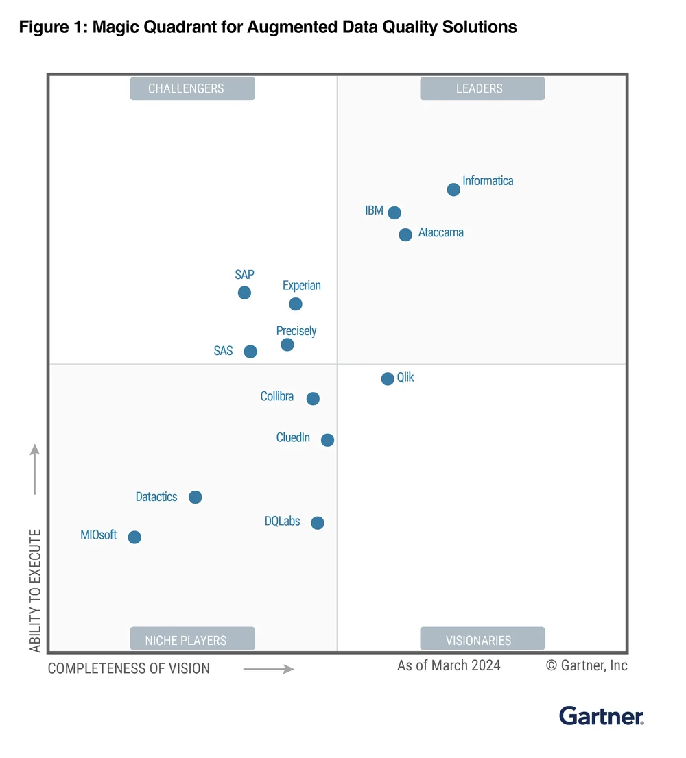 Informatica named a Leader in the Gartner® Magic Quadrant™ for Augmented Data Quality Solutions for the 16th time