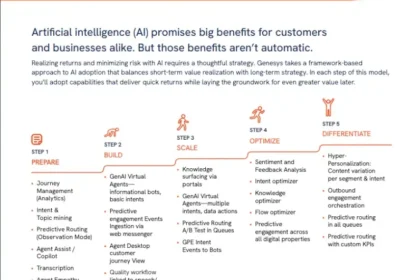 The Genesys Cloud AI progressive adoption model Reduce risk. Accelerate value. Enable innovation.