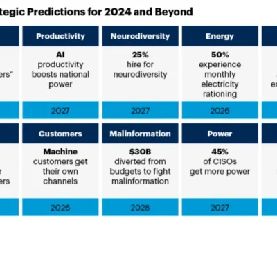 Gartner’s Top Strategic Predictions for 2024 and Beyond — Living With the Year Everything Changed